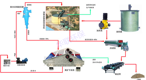 尾礦干排工藝方案三：旋流器+脫水篩+濃密機(jī)+壓濾機(jī)